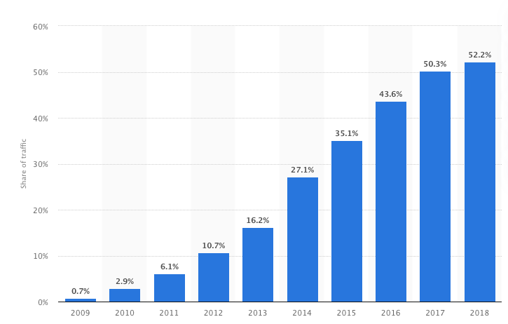 Mobile phone website traffic worldwide