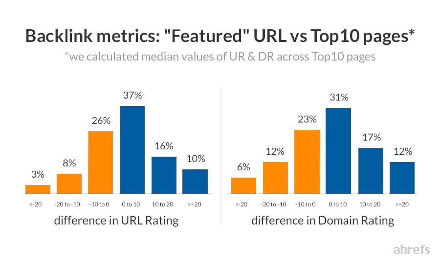 Backlink metrics of featured URLs