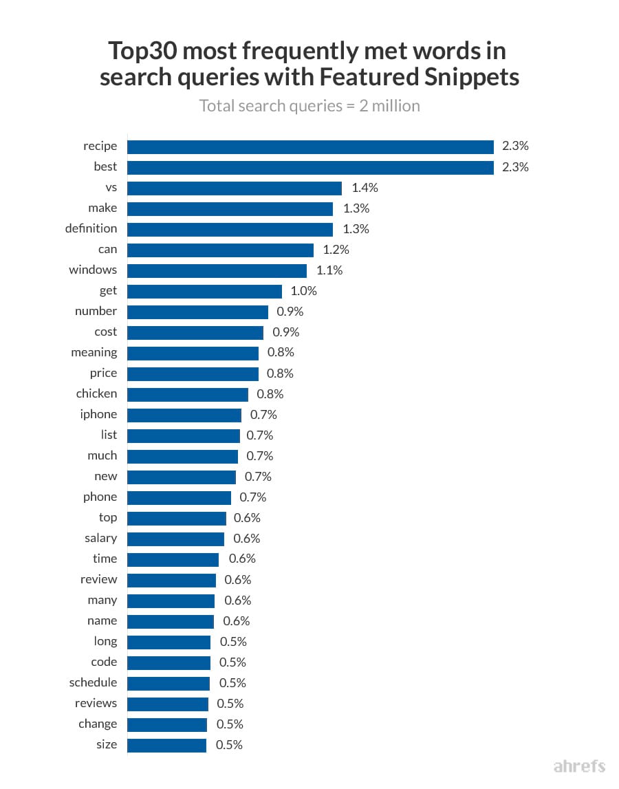 top30 most frequently met words among the search queries that trigger featured snippets