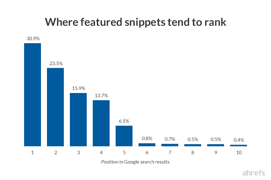 featured snippets rank