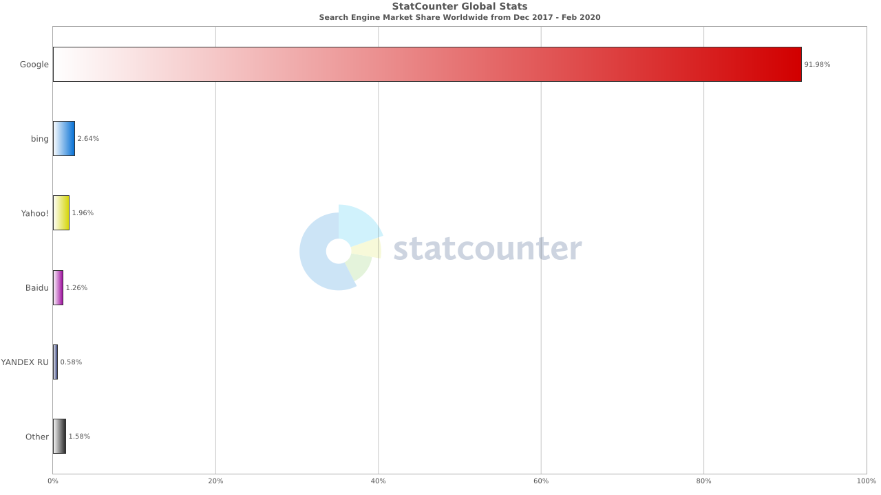 Search Engine Market Share Worldwide