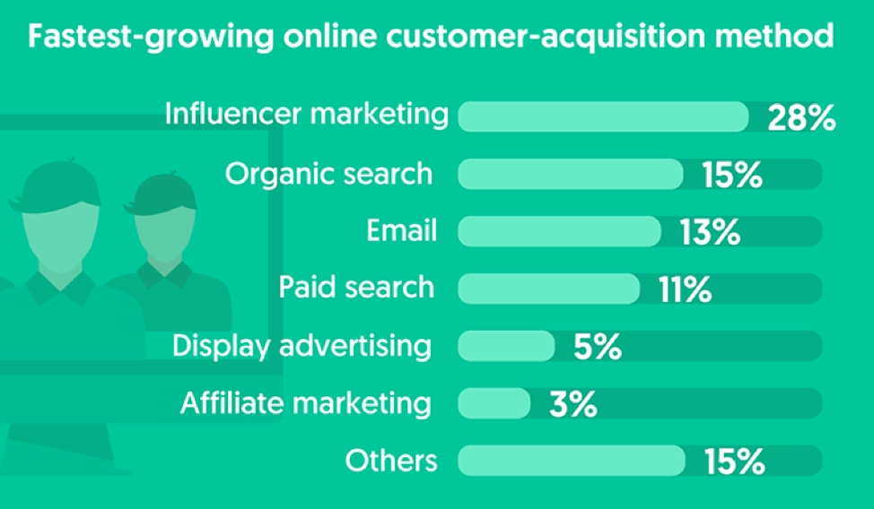 methods for online customer acquisition