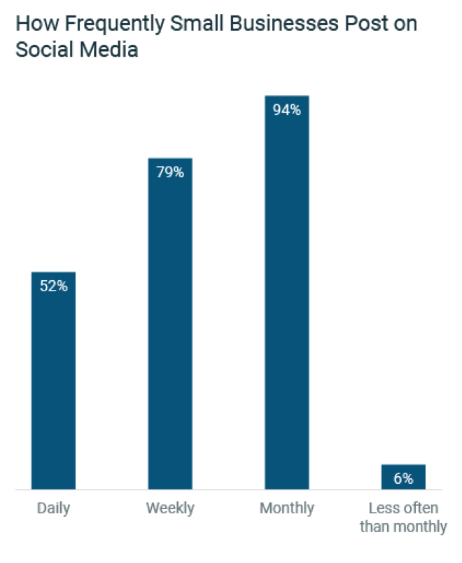 small businesses post content on social media