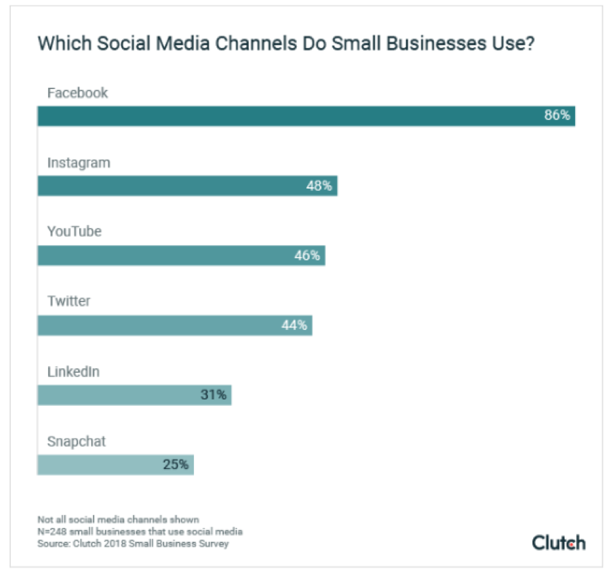 Social Media Platforms Used by Small Businesses