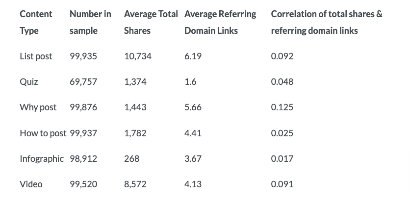 The impact of content format on shares and links